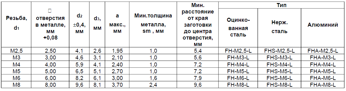 Шпилька резьбовая запрессовочная нержавеющая сталь FHS-M4-8